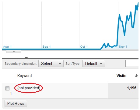 Is Google trying to hide Analytics data deliberately in order to make money?