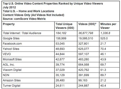 Facebook beats Yahoo and grabs No.2 spot among U.S. video sites
