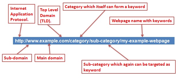 SEO Friendly URL Structure – Mystery Resolved