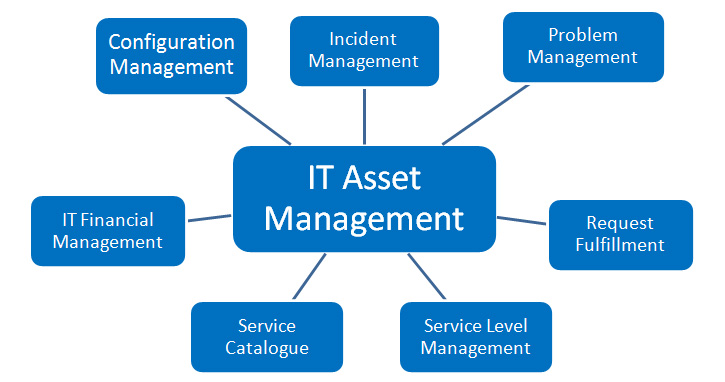 Integrating IT Services with Asset Management – 8 Reasons Why this is Beneficial?