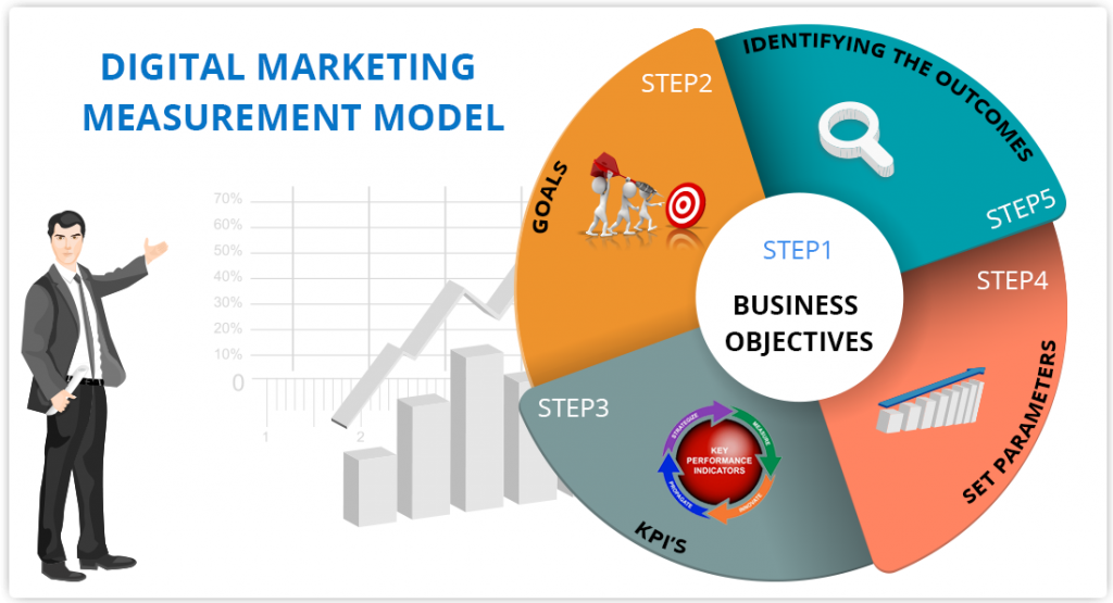 Digital-marketing-measurement-model
