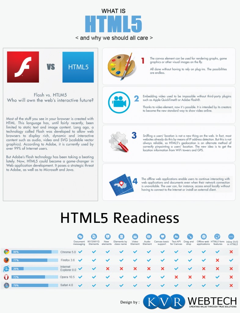Why HTML5 is first choice of web developers around the globe?
