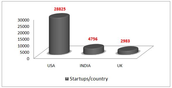 Startups Per Country