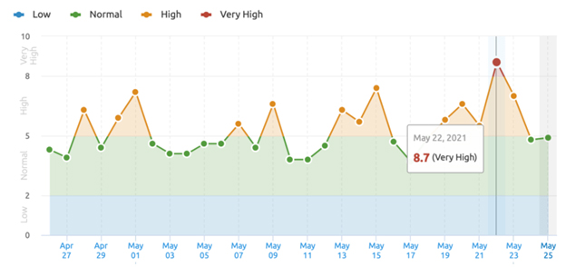 SEMRUSH Graph May 22nd Google Update